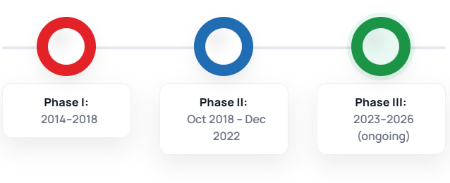 Timeline